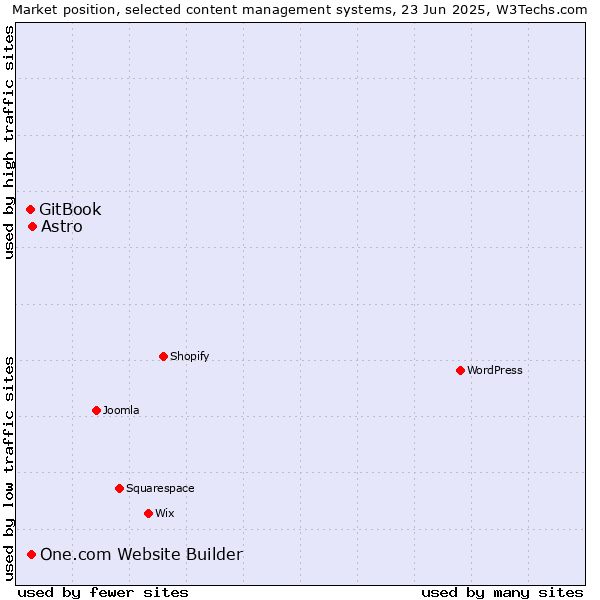 Market position of Astro vs. One.com Website Builder vs. GitBook