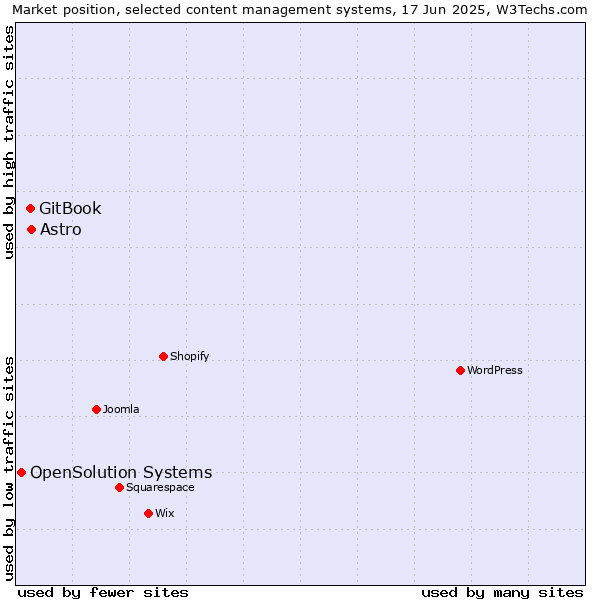Market position of Astro vs. GitBook vs. OpenSolution Systems