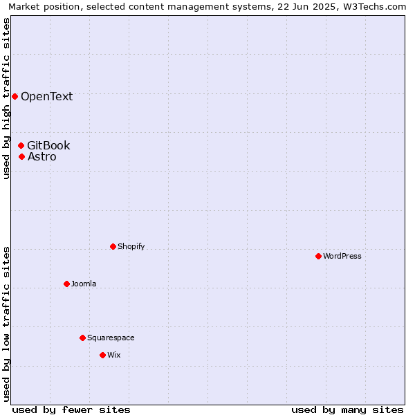 Market position of Astro vs. GitBook vs. OpenText