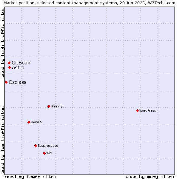 Market position of Astro vs. GitBook vs. Osclass