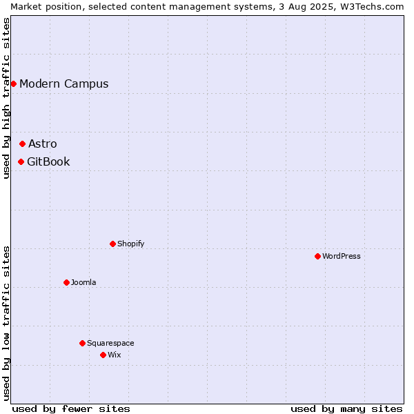 Market position of Astro vs. GitBook vs. Modern Campus