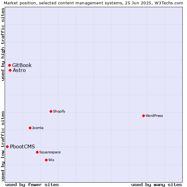 Market position of Astro vs. GitBook vs. PbootCMS