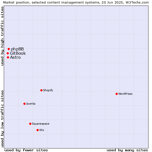 Market position of phpBB vs. Astro vs. GitBook