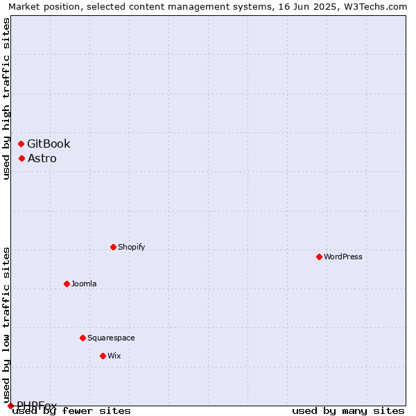 Market position of Astro vs. GitBook vs. PHPFox