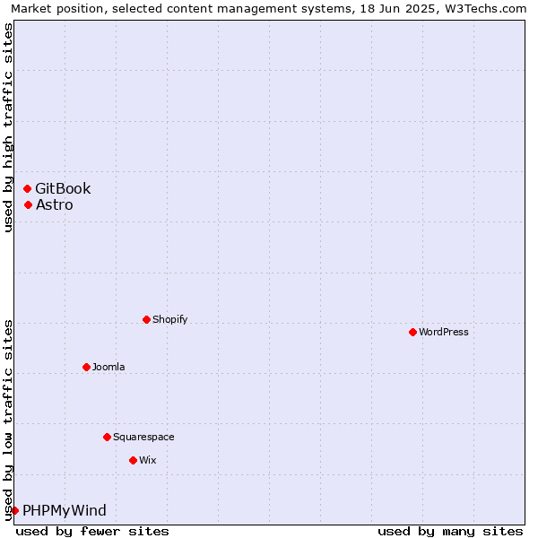 Market position of Astro vs. GitBook vs. PHPMyWind
