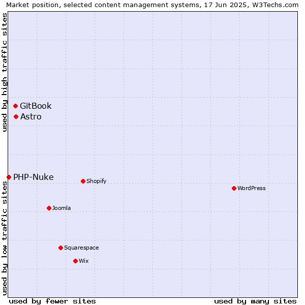 Market position of Astro vs. GitBook vs. PHP-Nuke
