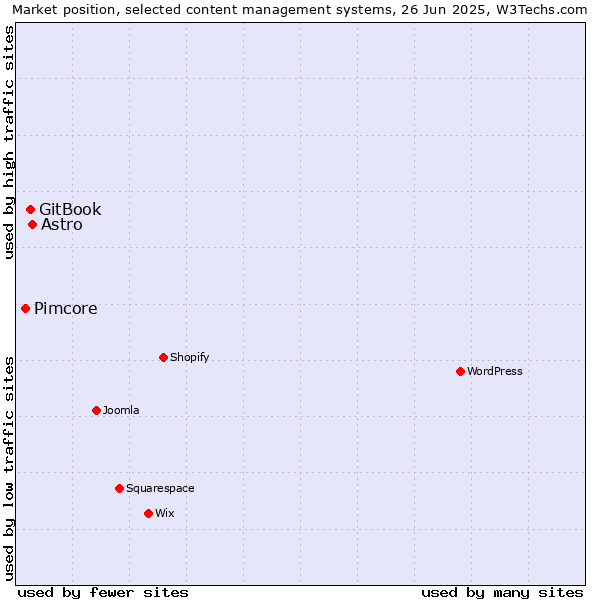 Market position of Astro vs. GitBook vs. Pimcore
