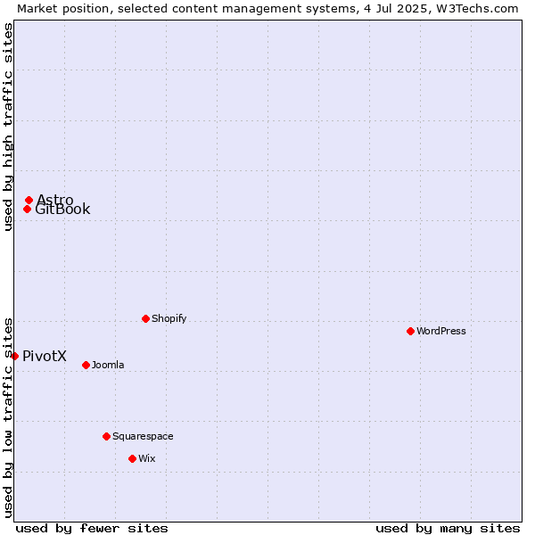 Market position of Astro vs. GitBook vs. PivotX