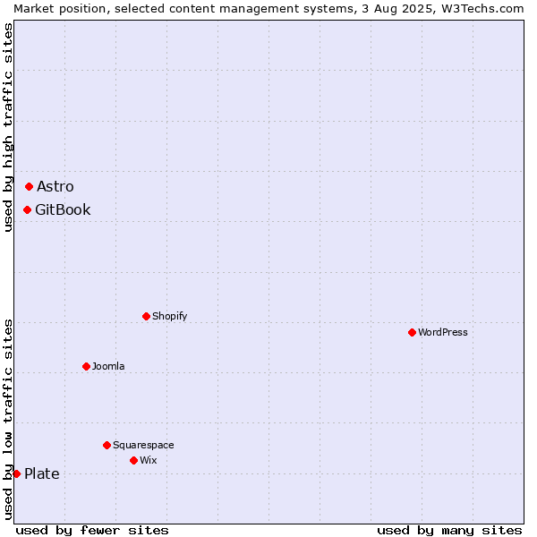 Market position of Astro vs. GitBook vs. Plate