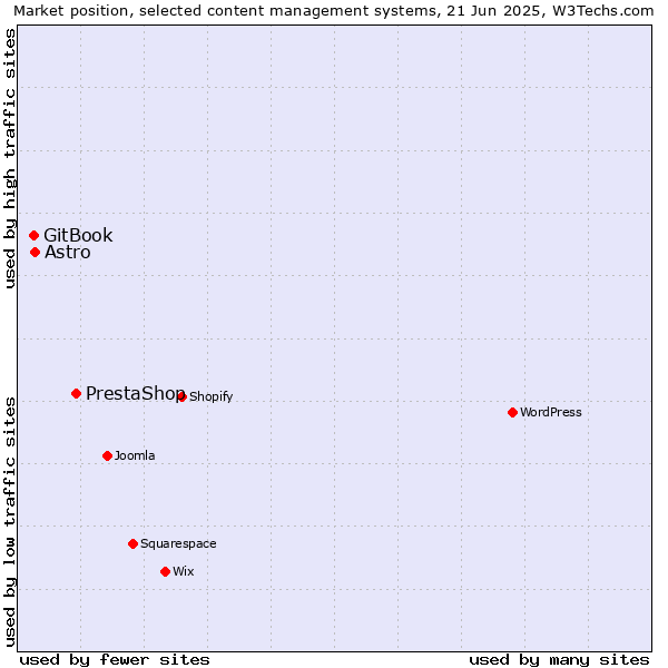 Market position of PrestaShop vs. Astro vs. GitBook