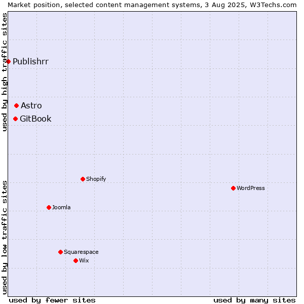 Market position of Astro vs. GitBook vs. Publishrr
