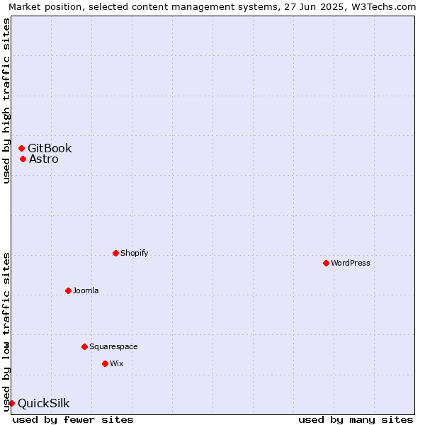 Market position of Astro vs. GitBook vs. QuickSilk