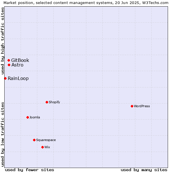 Market position of Astro vs. GitBook vs. RainLoop