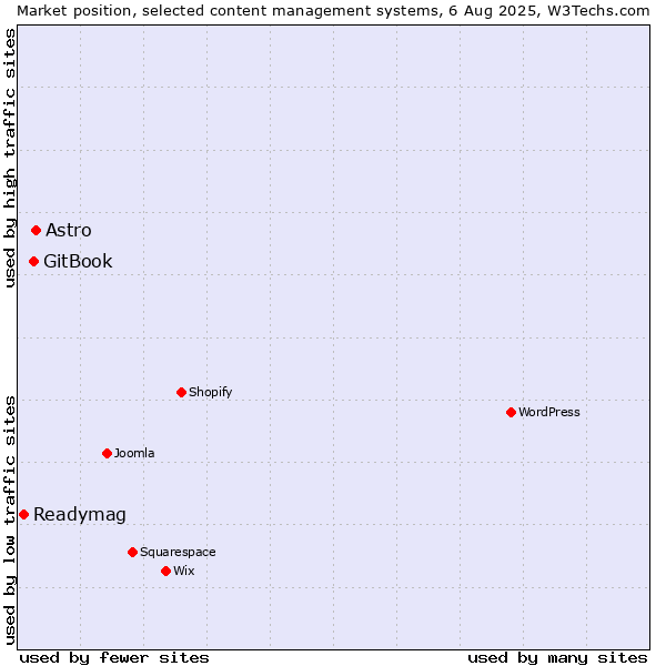 Market position of Astro vs. GitBook vs. Readymag