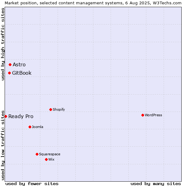 Market position of Astro vs. GitBook vs. Ready Pro