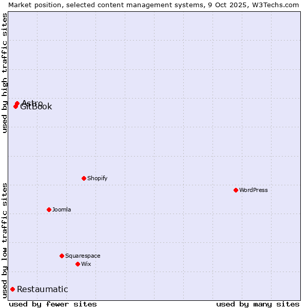 Market position of Astro vs. GitBook vs. Restaumatic
