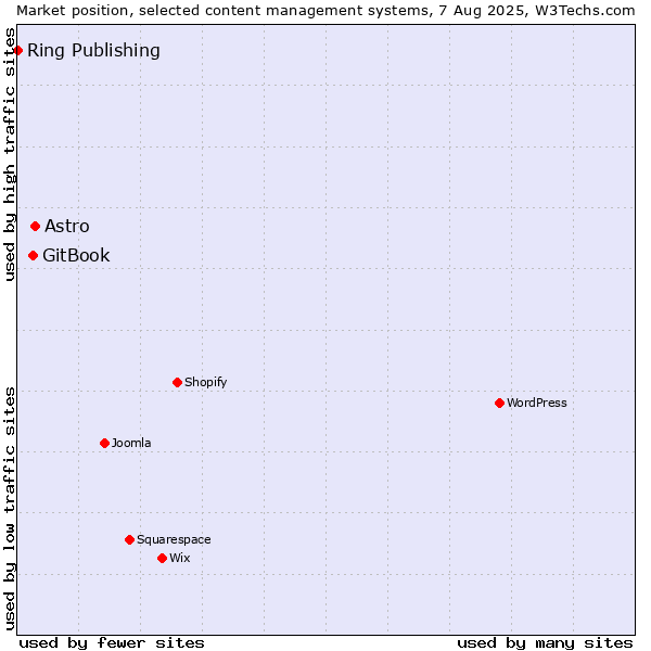 Market position of Astro vs. GitBook vs. Ring Publishing