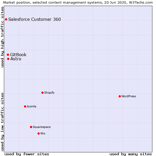 Market position of Astro vs. GitBook vs. Salesforce Customer 360