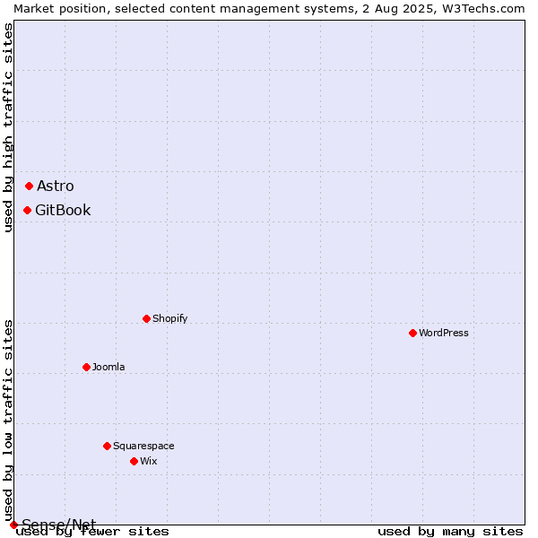 Market position of Astro vs. GitBook vs. Sense/Net