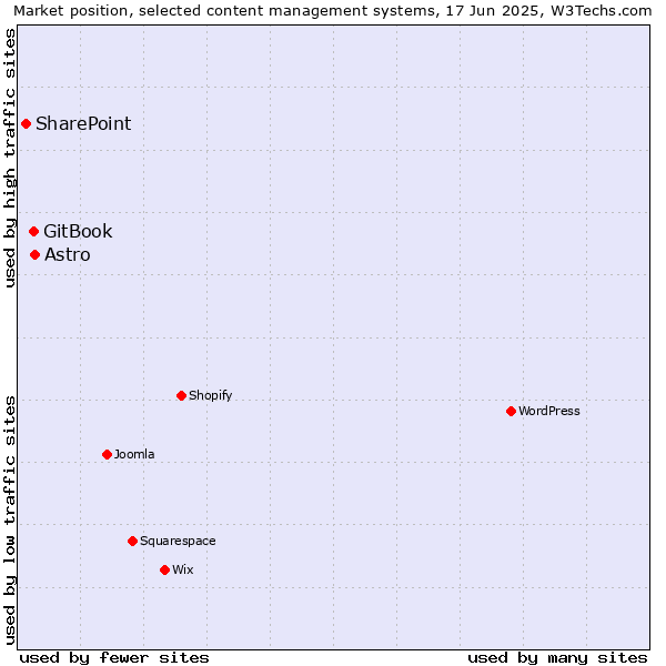 Market position of Astro vs. GitBook vs. SharePoint