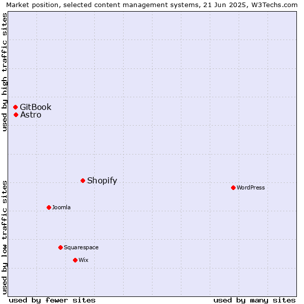 Market position of Shopify vs. Astro vs. GitBook