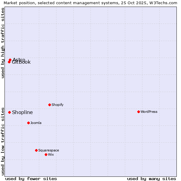 Market position of Astro vs. Shopline vs. GitBook