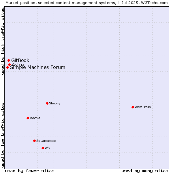 Market position of Astro vs. GitBook vs. Simple Machines Forum