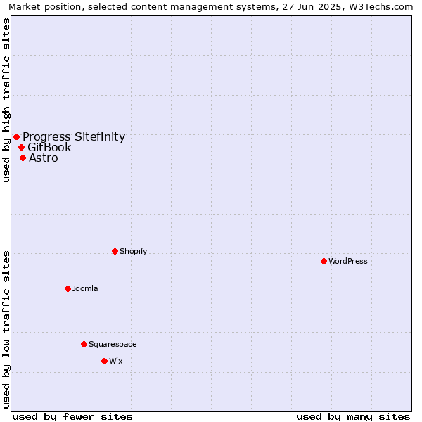 Market position of Astro vs. GitBook vs. Progress Sitefinity