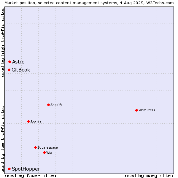 Market position of Astro vs. SpotHopper vs. GitBook