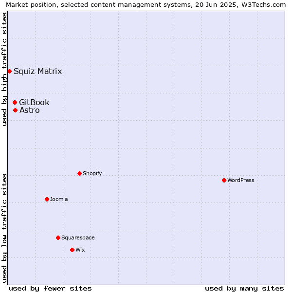 Market position of Astro vs. GitBook vs. Squiz Matrix