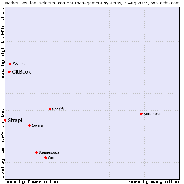 Market position of Astro vs. GitBook vs. Strapi