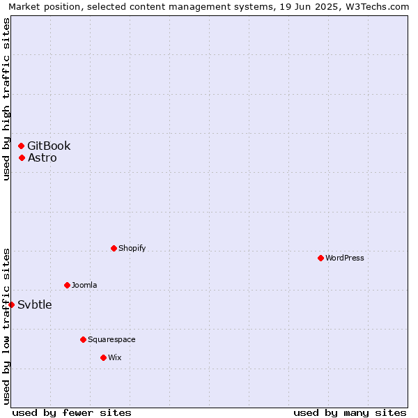 Market position of Astro vs. GitBook vs. Svbtle