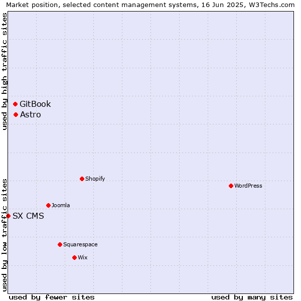 Market position of Astro vs. GitBook vs. SX CMS