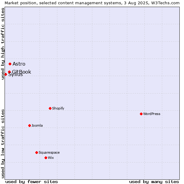 Market position of Astro vs. GitBook vs. Sylius