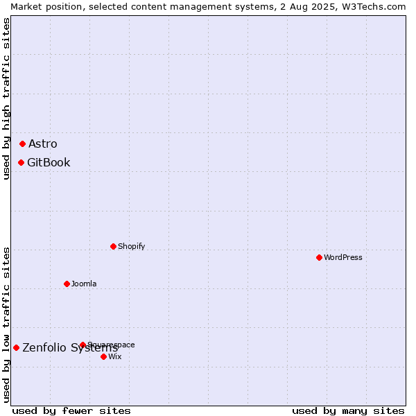 Market position of Astro vs. GitBook vs. Zenfolio Systems