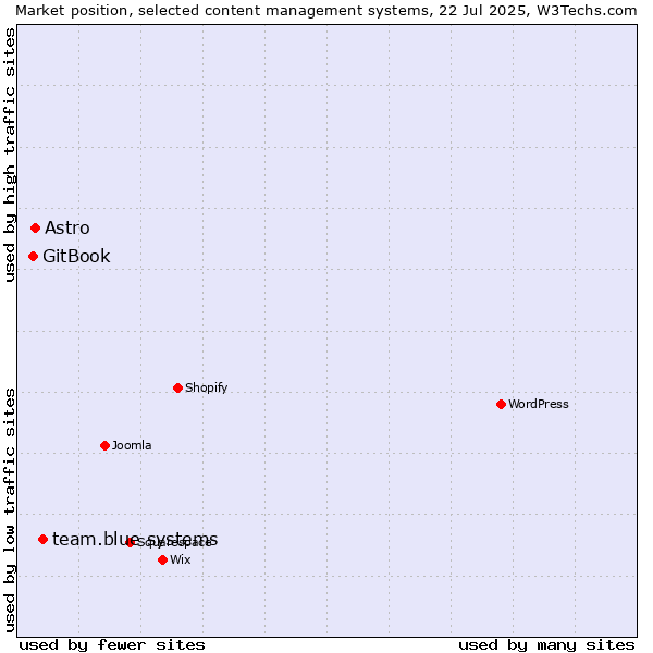 Market position of team.blue systems vs. Astro vs. GitBook