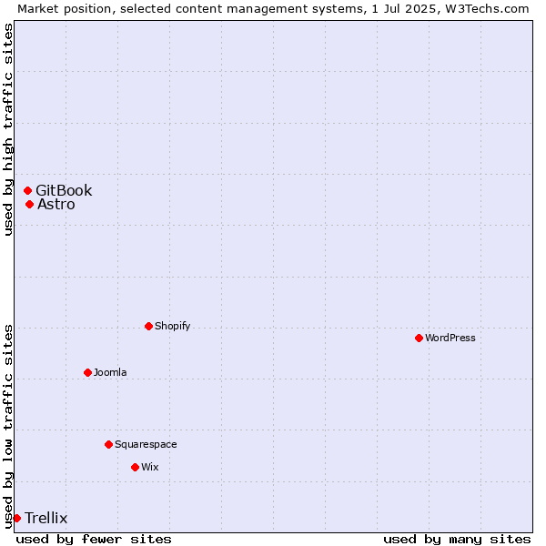 Market position of Astro vs. GitBook vs. Trellix