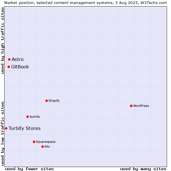 Market position of Astro vs. GitBook vs. Turbify Stores