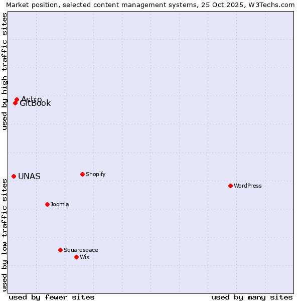 Market position of Astro vs. GitBook vs. UNAS