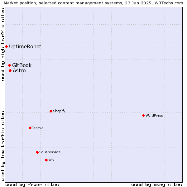 Market position of Astro vs. GitBook vs. UptimeRobot