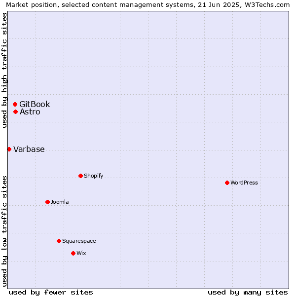 Market position of Astro vs. GitBook vs. Varbase