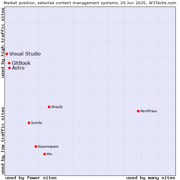 Market position of Astro vs. GitBook vs. Visual Studio
