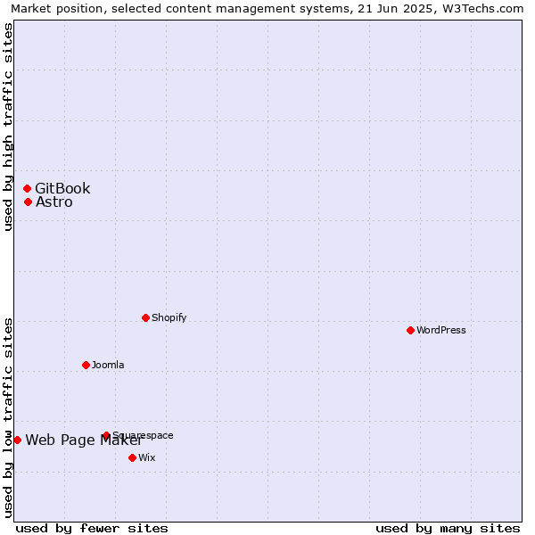 Market position of Astro vs. GitBook vs. Web Page Maker