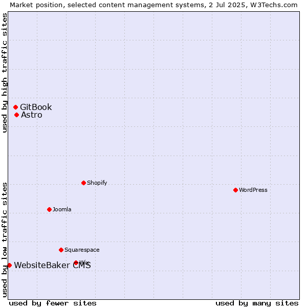 Market position of Astro vs. GitBook vs. WebsiteBaker CMS