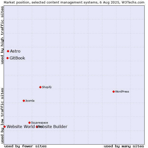 Market position of Astro vs. GitBook vs. Website World Website Builder