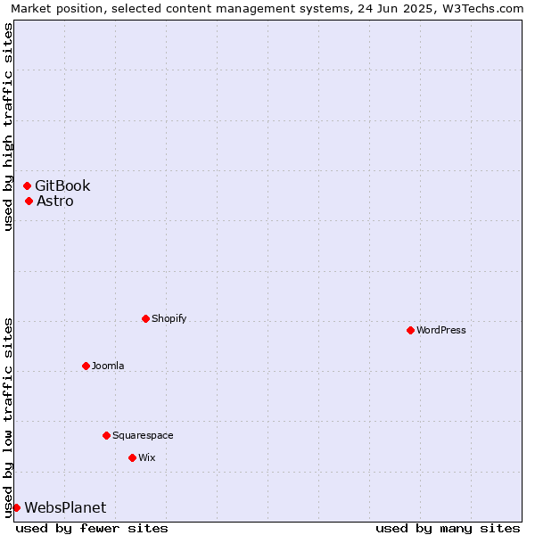 Market position of Astro vs. GitBook vs. WebsPlanet