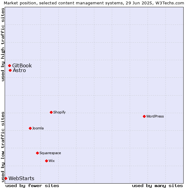 Market position of Astro vs. GitBook vs. WebStarts