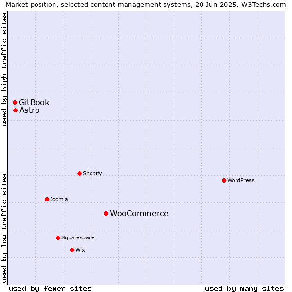 Market position of WooCommerce vs. Astro vs. GitBook