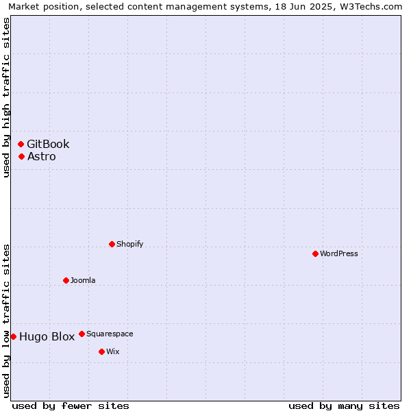 Market position of Astro vs. GitBook vs. Hugo Blox