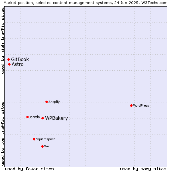 Market position of WPBakery vs. Astro vs. GitBook